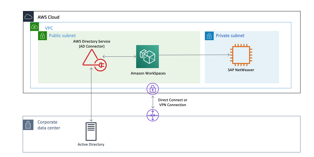 Amazon WorkSpaces and AD Connector with AD on-premise
