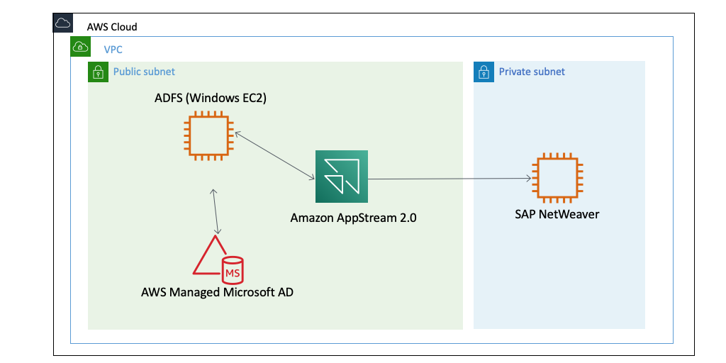 Amazon AppStream 2.0 with AWS Managed Microsoft AD