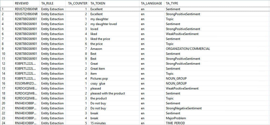 Diagram showing the select statement of the SAP HANA index created