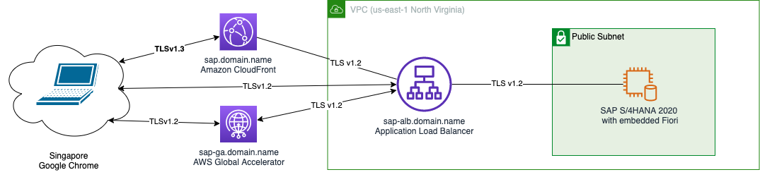 Demo Architecture Diagram of CloudFront and Global Accelerator for SAP Fiori