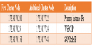 IP Addresses - Cluster Reservation List