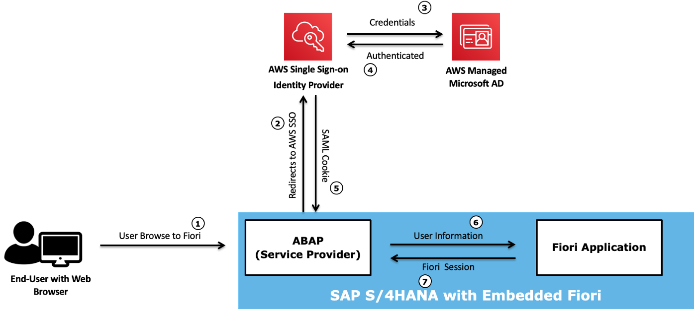 First Diagram of Authentication Flow
