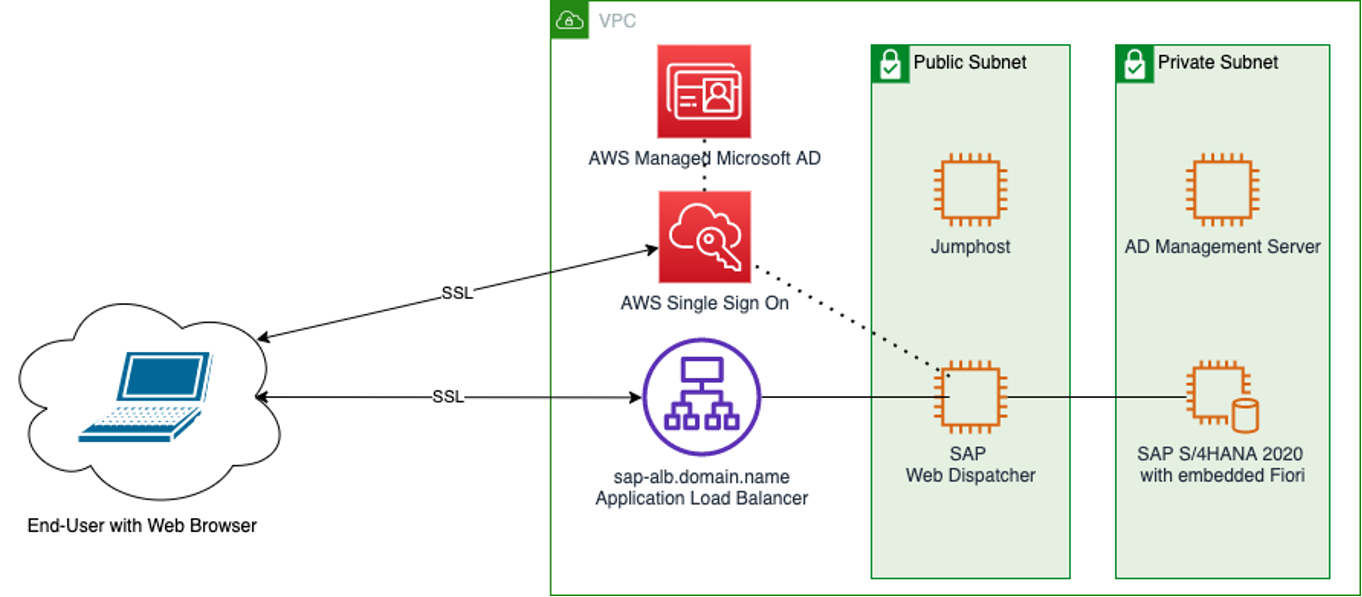 Second Architecture Diagram of SAP Fiori integration with AWS SSO and AWS Managed Microsoft AD