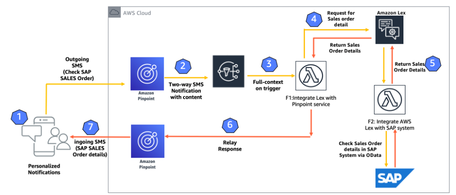 Amazon Pinpoint and SAP integration end-to-end process flow