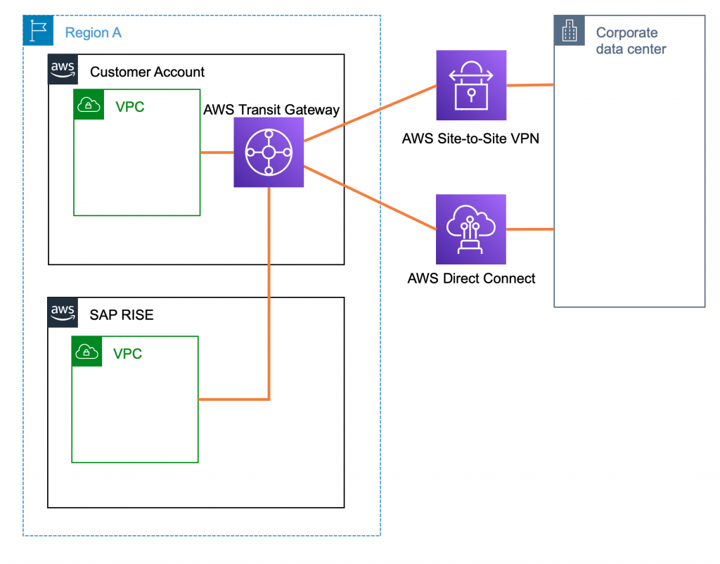AWS Transit Gateway