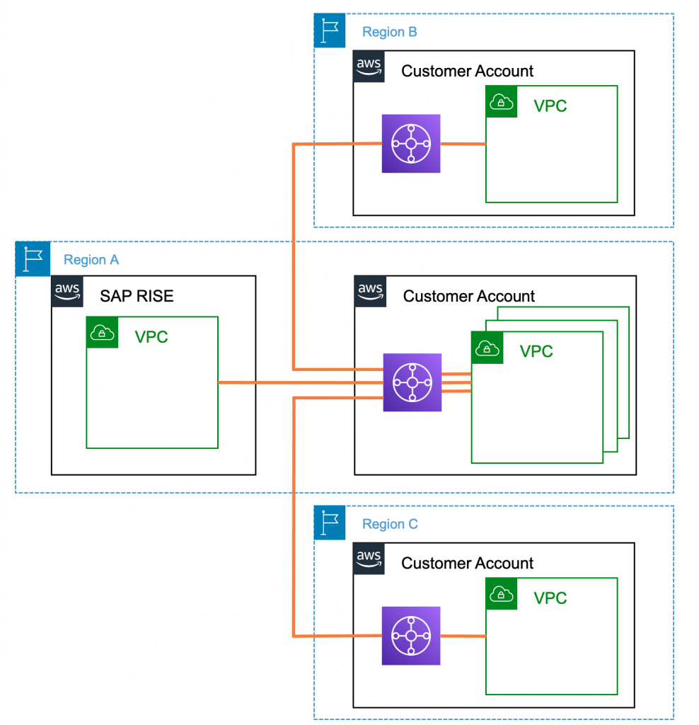 AWS Transit Gateway Cross Regions