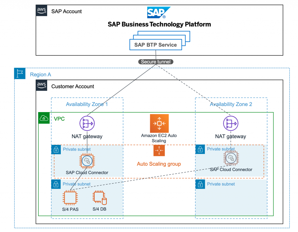 SAP Cloud Connector