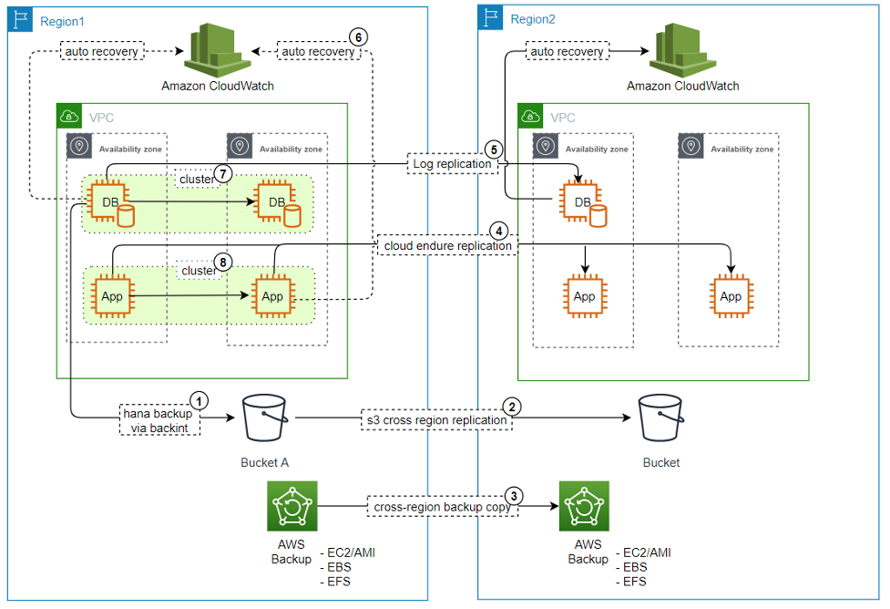 Architecture diagram showing how AWS services can be used for building reliable SAP solutions on AWS