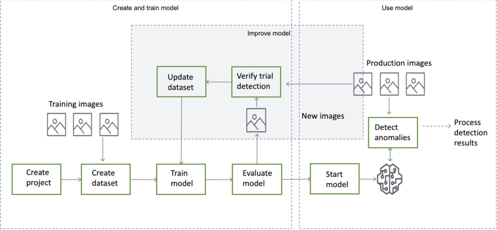 Model training for Look out for vision