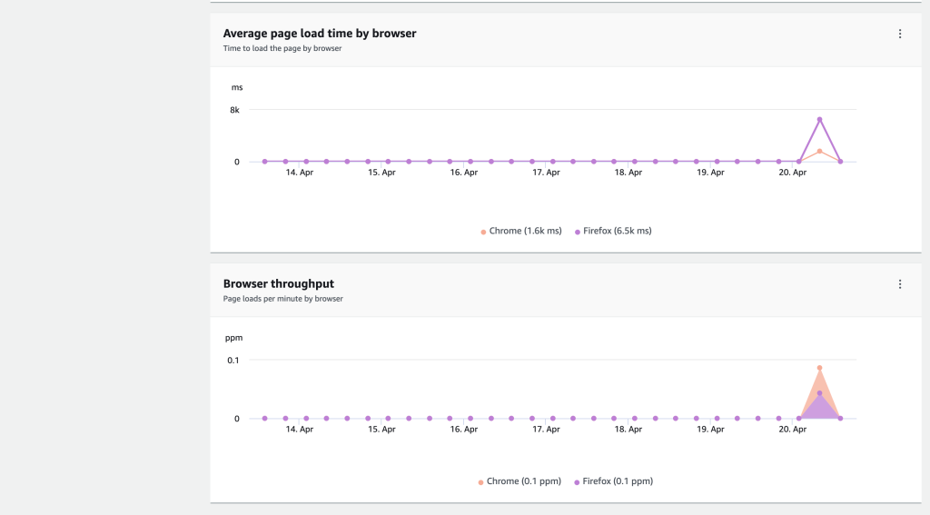 Figure 10. Average page load time by browser and throughput