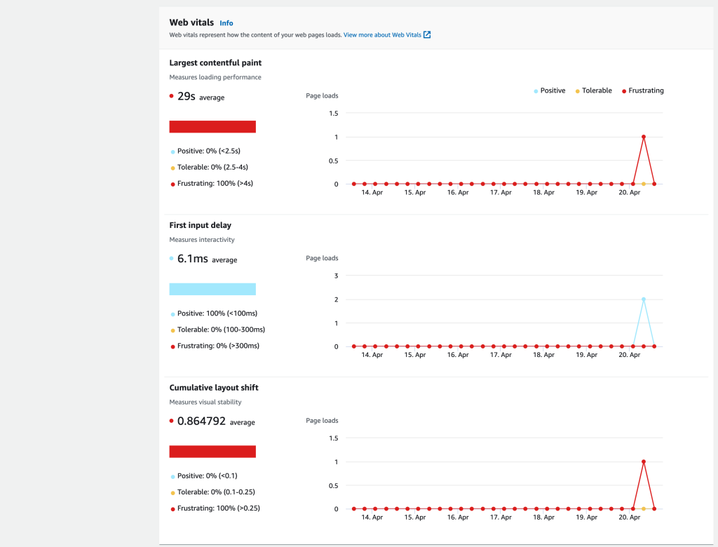 Figure 6. Web Vitals