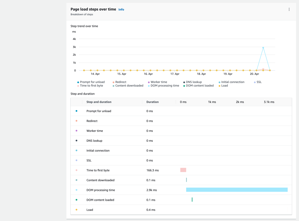 Figure 7. Page loads steps over time