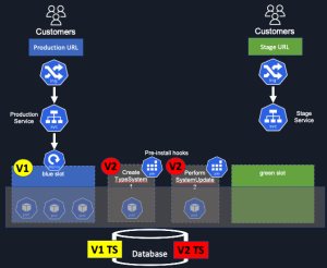Blue/Green deployment step two