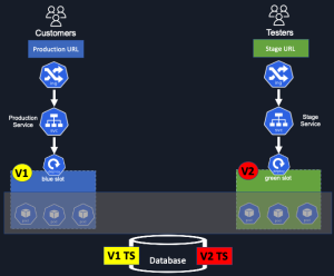 Blue/Green deployment step three