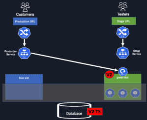 Blue/Green deployment step five