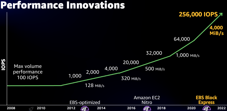 Graph depicting AWS innovation and the improvement in EBS performance over the years