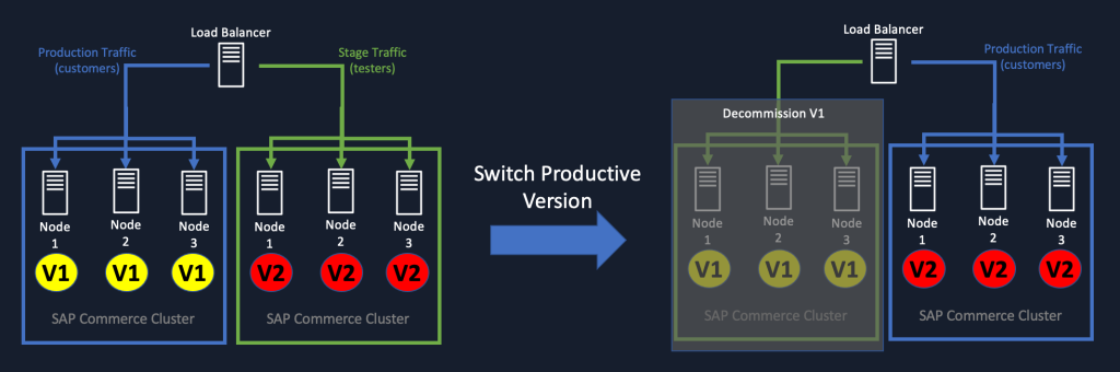 Blue/Green deployments for SAP Commerce on Amazon EKS
