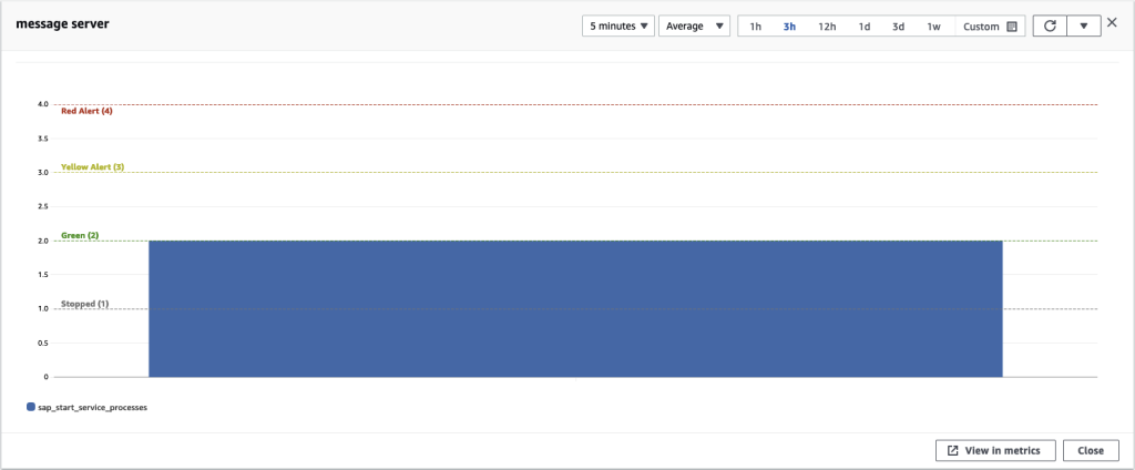 “sap_start_service_processes” metrics provided by Amazon CloudWatch application Insights
