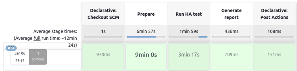 Jenkins output for HA test