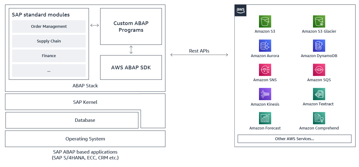 Diagram that shows how the AWS SDK for SAP ABAP connects the ABAP stack to AWS services through a series of REST APIs.