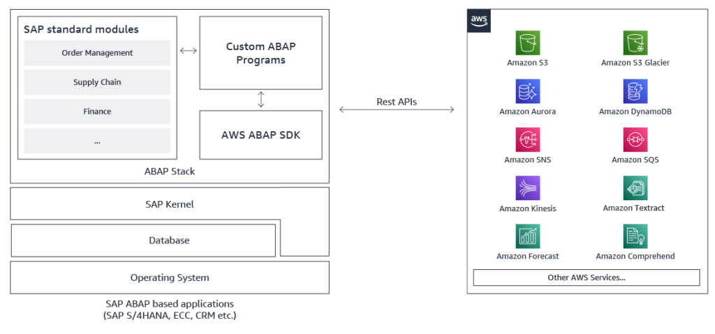 AWS SDK for SAP ABAP Featured Image