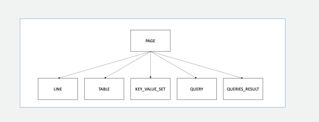 Amazon Textract blocks