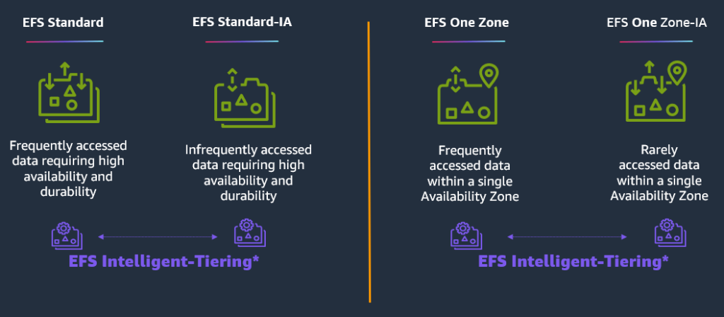 Amazon EFS 存储类型