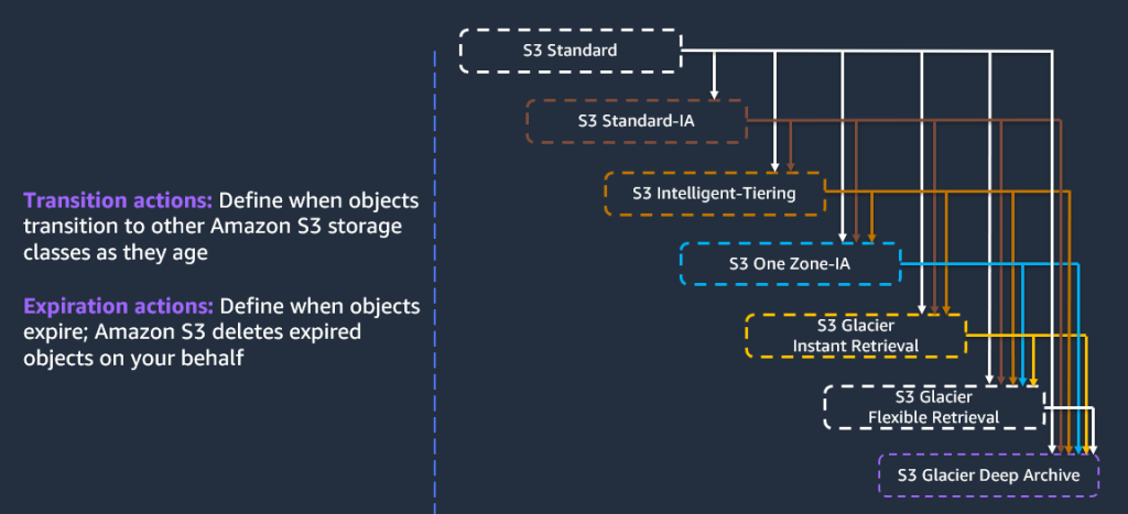 Amazon S3 存储类型