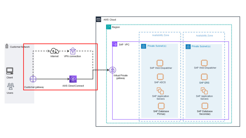 WAN connectivity between on-premises and AWS