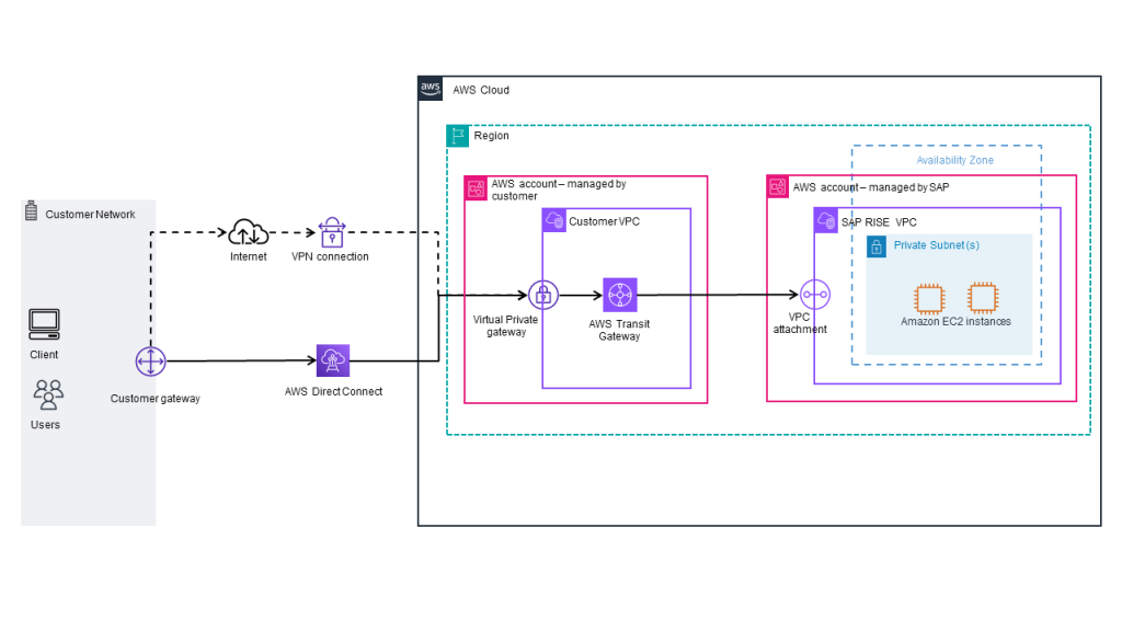 Example WAN connectivity for SAP RISE on AWS customers