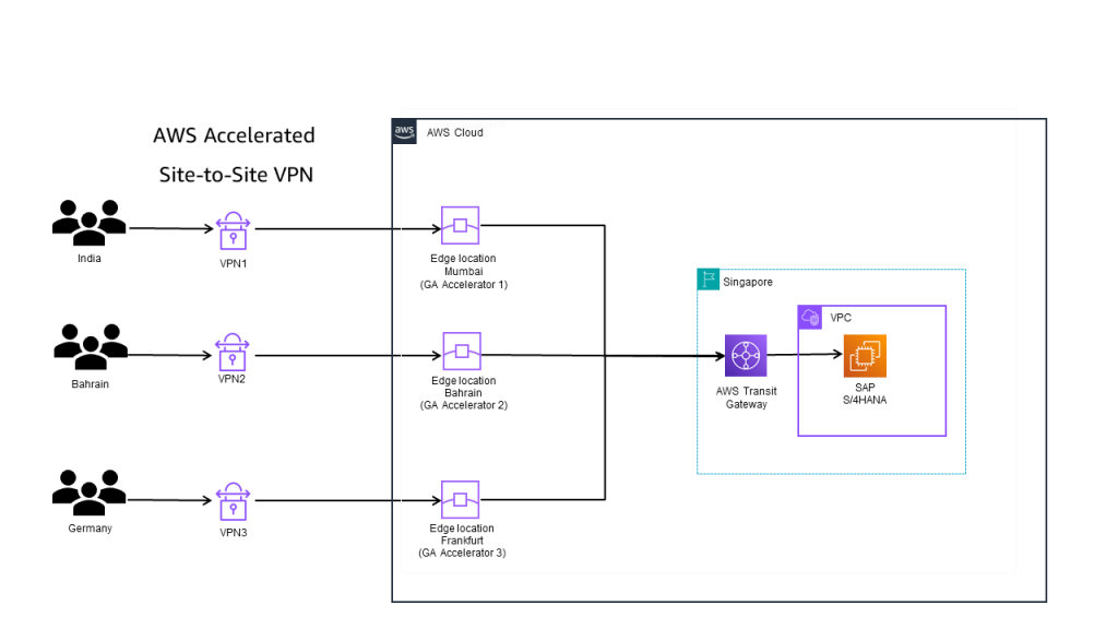 Remote users accessing SAP via the AWS Accelerated Site-to-Site VPN