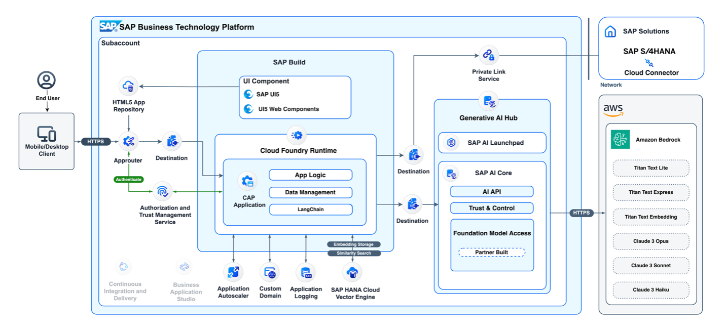 AWS for SAP 生成式人工智能中心