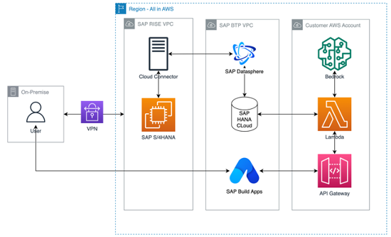 图 2 SAP Insight 架构图