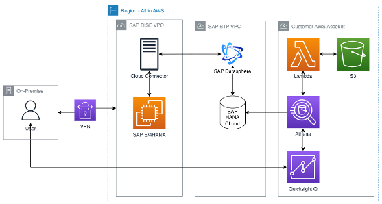 图 4 自助服务报告架构指南