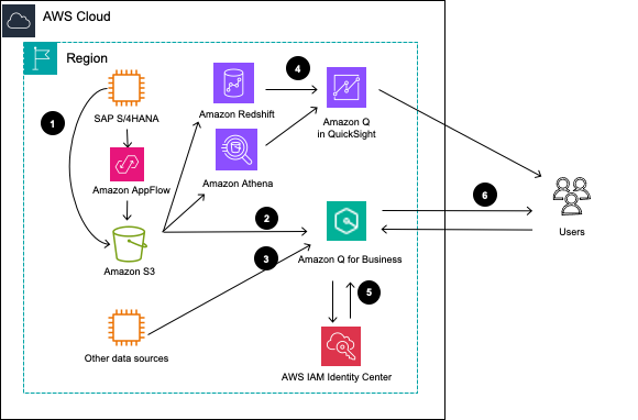 图 6 适用于 SAP 的生成式人工智能助手架构图