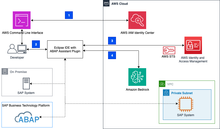 图 8 适用于 SAP 的 ABAP 助手架构图