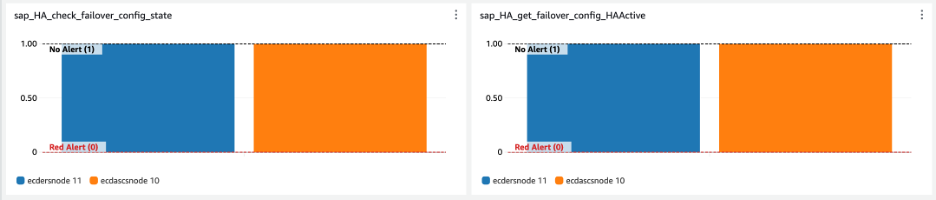 图 3:SAP HA 指标控制面板,显示集群连接器指标