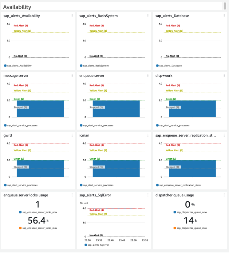 图 4:SAP NetWeaver 可用性控制面板