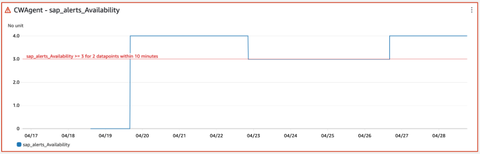 图 9:SAP 可用性问题与 SAP PAS 状态相关