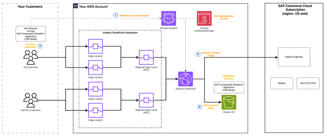 Figure 2: Deploy SAP Composable Storefront on AWS