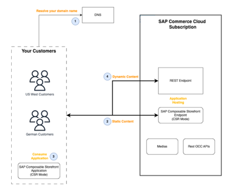 Figure 1: SAP solution to deploy SAP Composable Storefront together with SAP Commerce Cloud