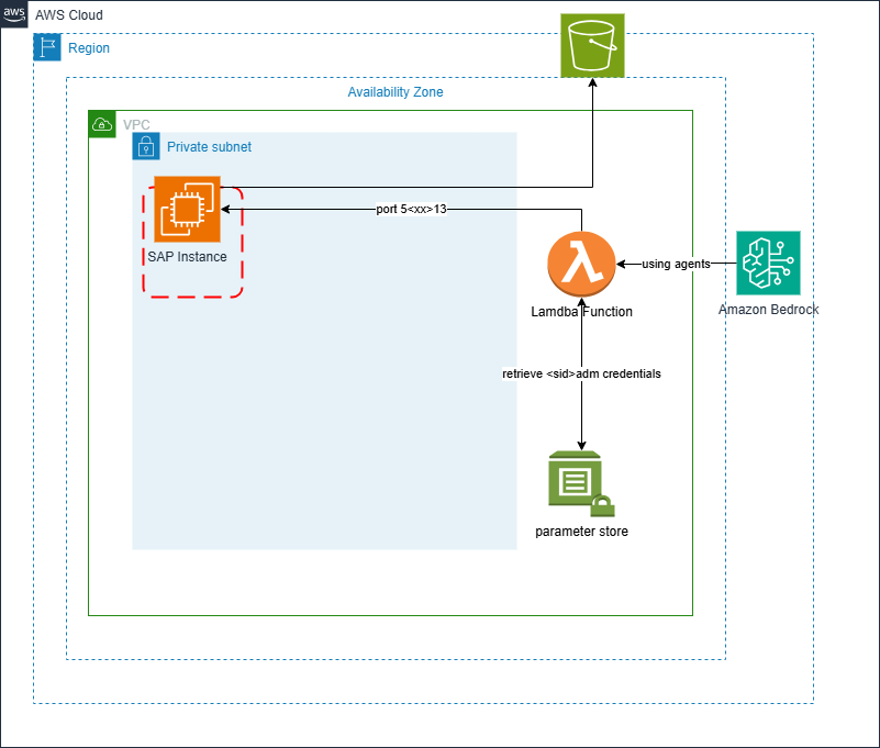 Figure 01 - Architecture overview of the solution