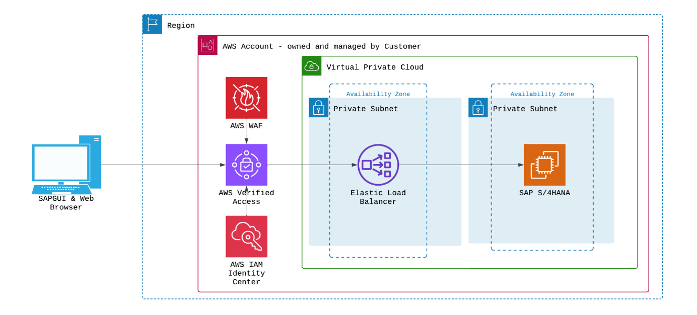 Figure 2. Architecture of AWS Verified access for RISE with SAP on AWS