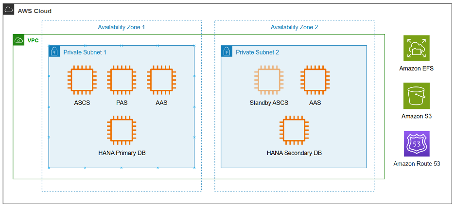 Minimal SAP architecture
