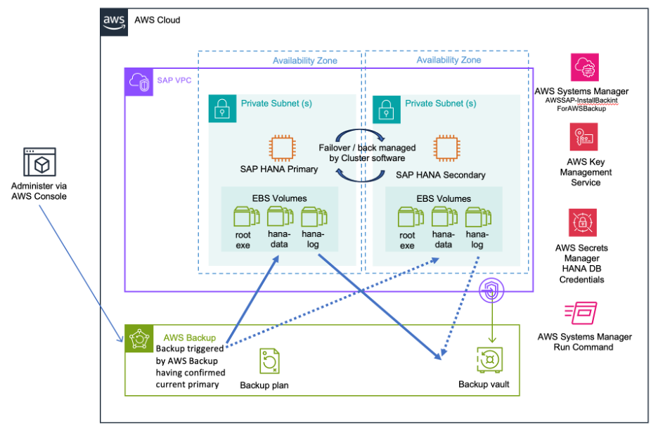 AWS Backup for SAP HANA HA Architecture