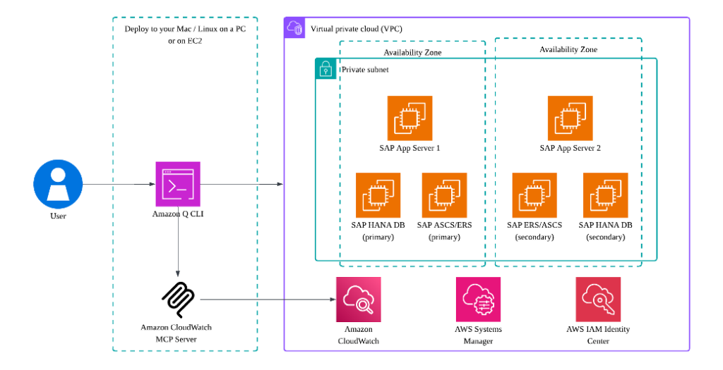 Figure 1. Architecture Diagram for Amazon CloudWatch MCP Server and Amazon Q for CLI