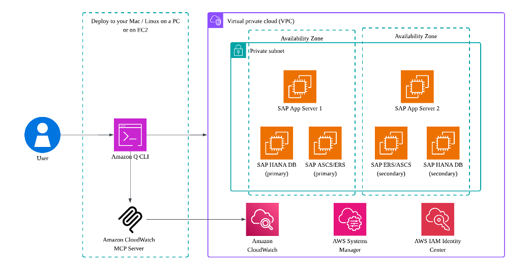 Figure 1. Architecture Diagram for Amazon CloudWatch MCP Server and Amazon Q for CLI
