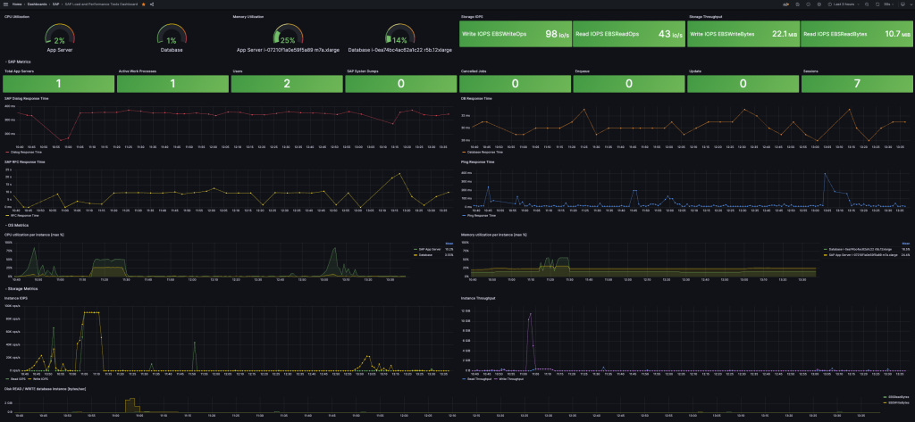 Figure 6: Grafana dashboard metrics during load tests