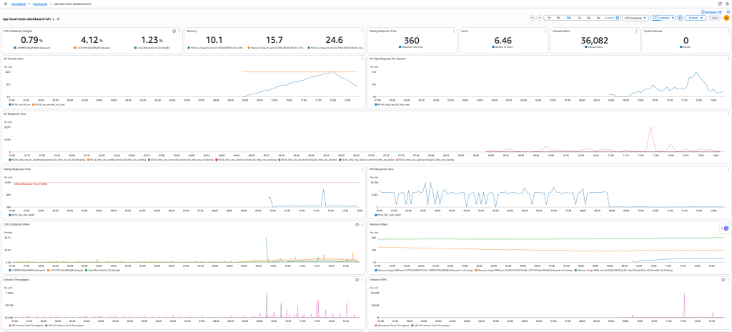 Figure 5: Cloudwatch dashboard metrics during load tests