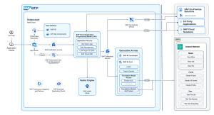 SAP for Me RAG architecture